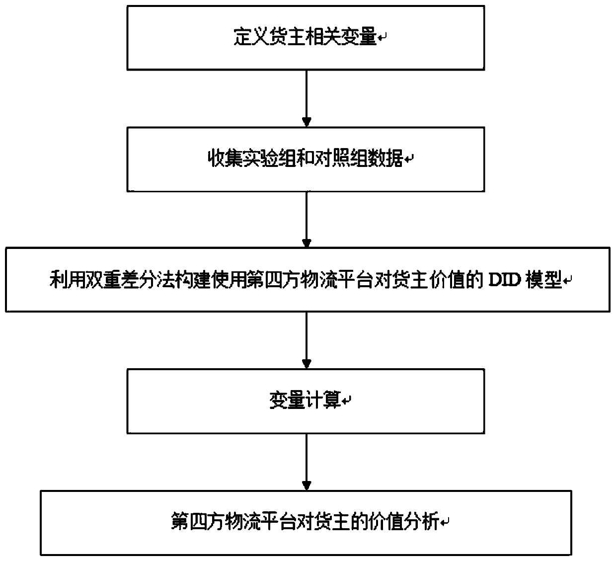 Value analysis method of fourth-party logistics platform for cargo owners