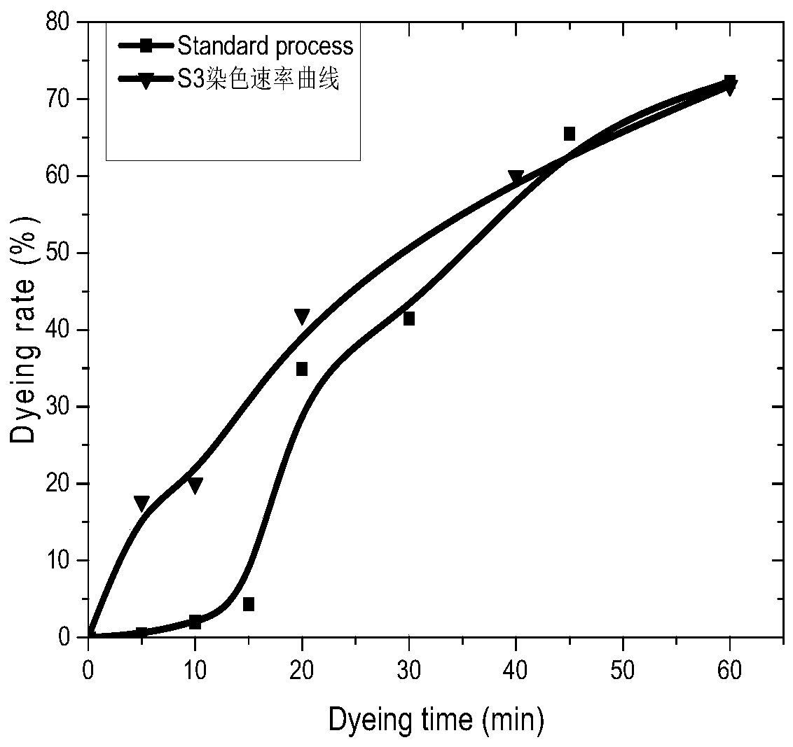 Low-salt dyeing method of reactive dye