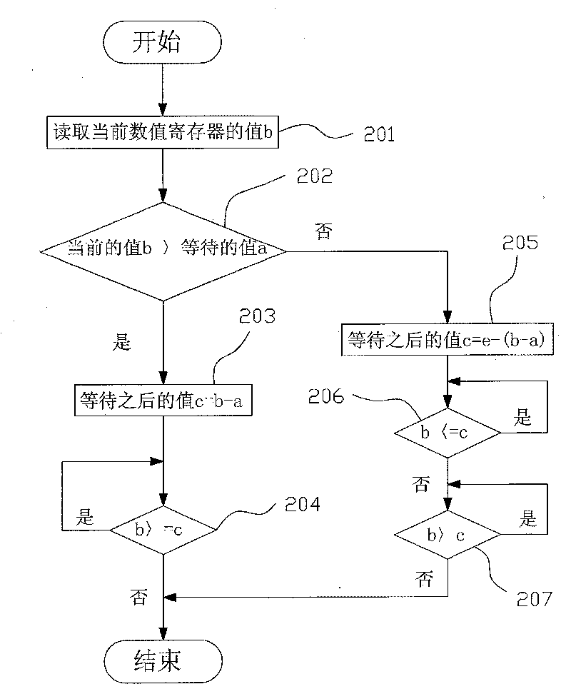 Hardware timer based time-delay method