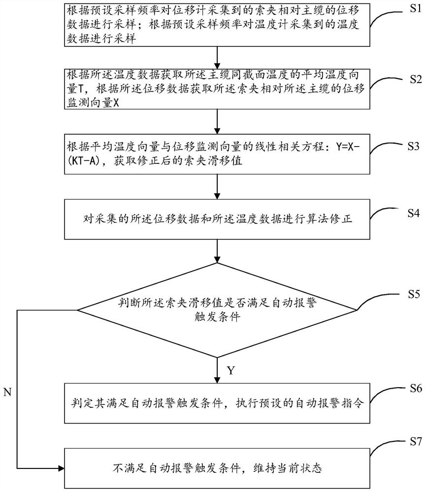 Automatic online monitoring method and system for cable clamp slippage and readable storage medium