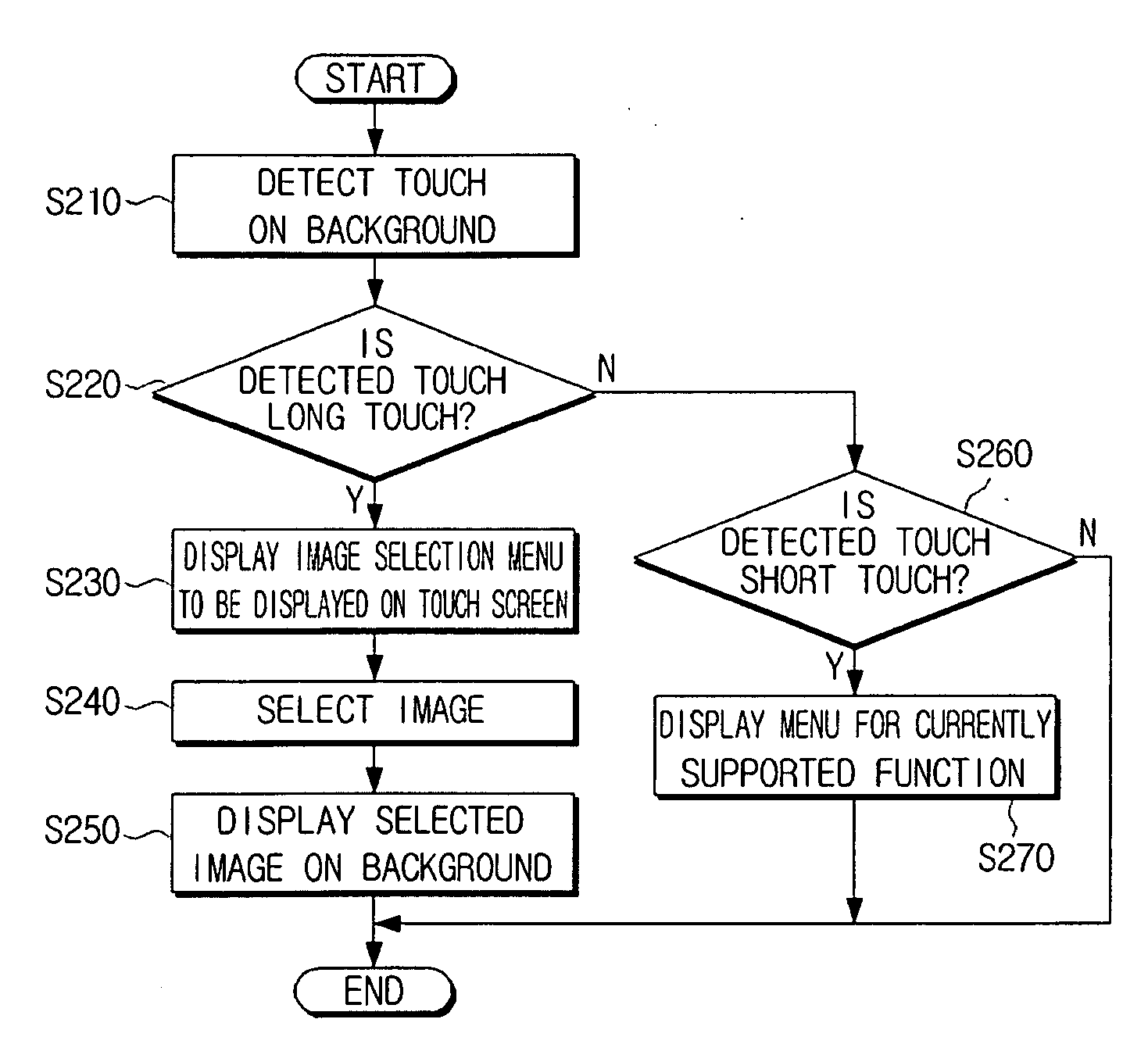 Method for providing ui capable of detecting a plurality of forms of touch on menus or background and multimedia device using the same