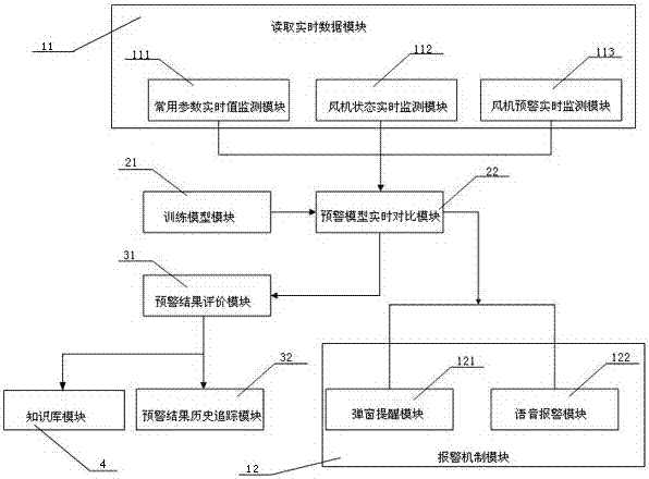 Fault early warning system and determine method for wind turbine generator system