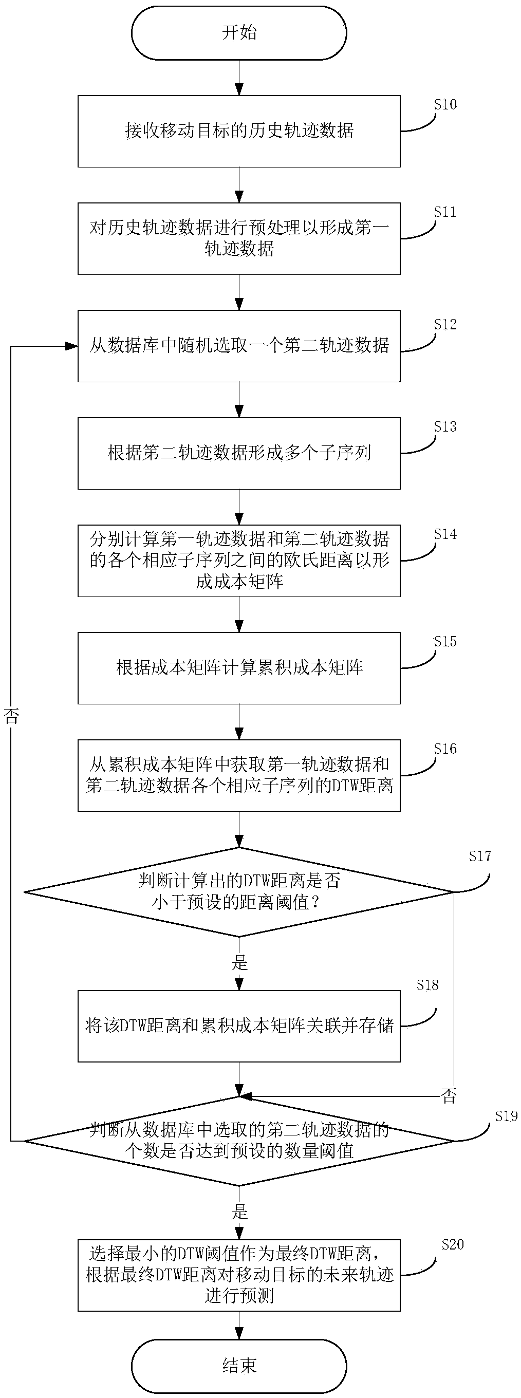 Method and system for measuring marine moving target trajectory similarity