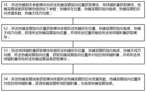 On-orbit error correction system and method for hot mirror backlobe of spaceborne microwave imager