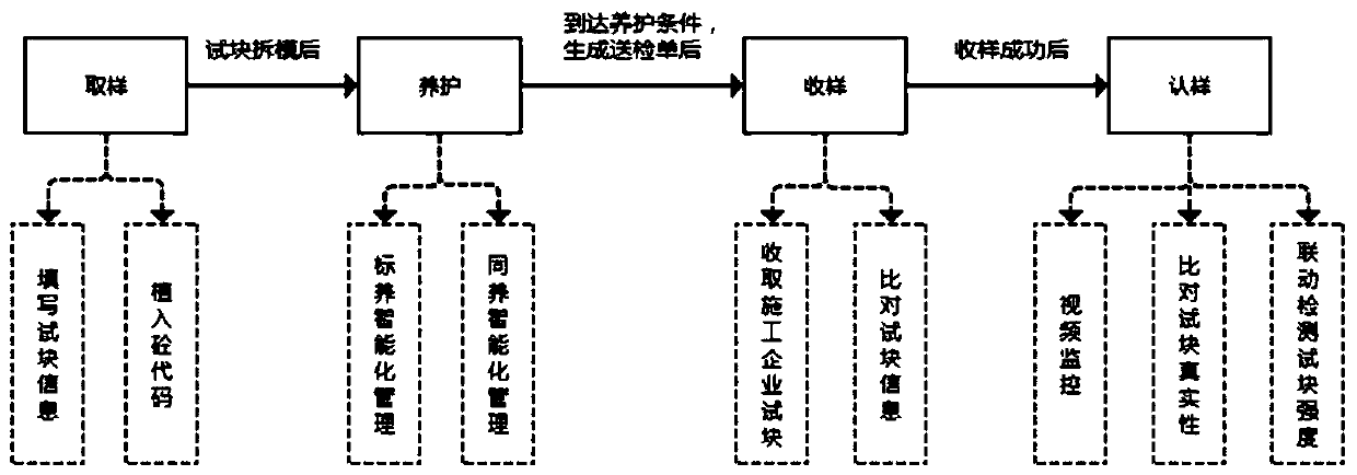 Concrete test block anti-counterfeiting management system and method