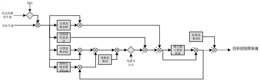 Vehicle speed control method and device, equipment and computer readable medium