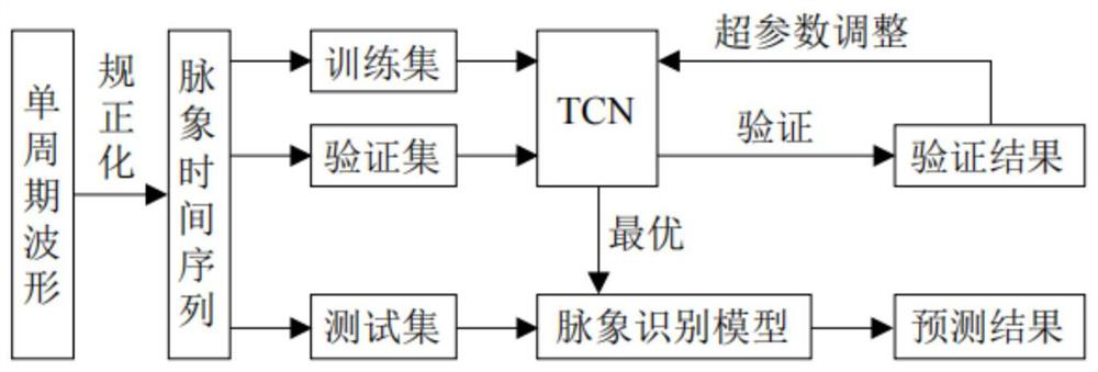 Method for establishing traditional Chinese medicine pulse condition recognition model based on time sequence convolutional network