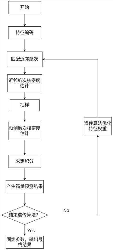 KNN algorithm-based voyage number box entering amount distribution condition prediction method and system