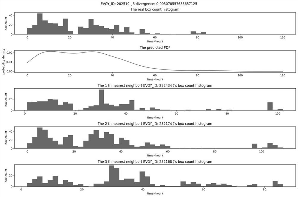 KNN algorithm-based voyage number box entering amount distribution condition prediction method and system