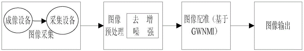 A Medical Image Registration Method Based on the Combination of Mutual Information and Gradient Information