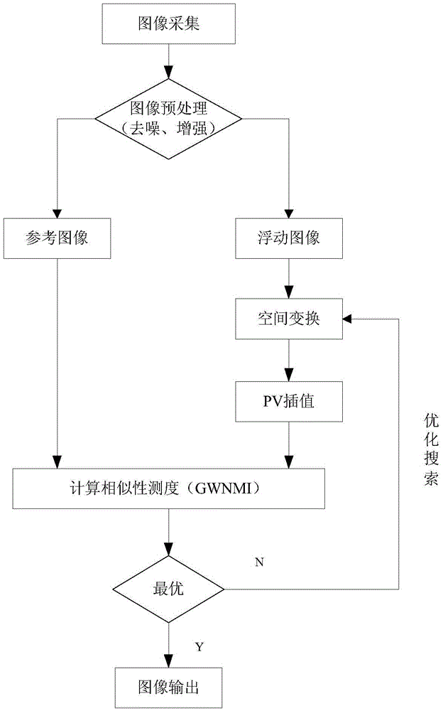 A Medical Image Registration Method Based on the Combination of Mutual Information and Gradient Information