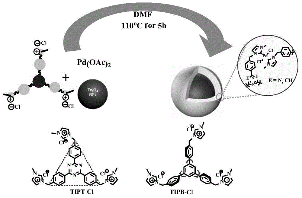 Core-shell structure precious metal-nitrogen heterocyclic Carbene polymer magnetic catalyst
