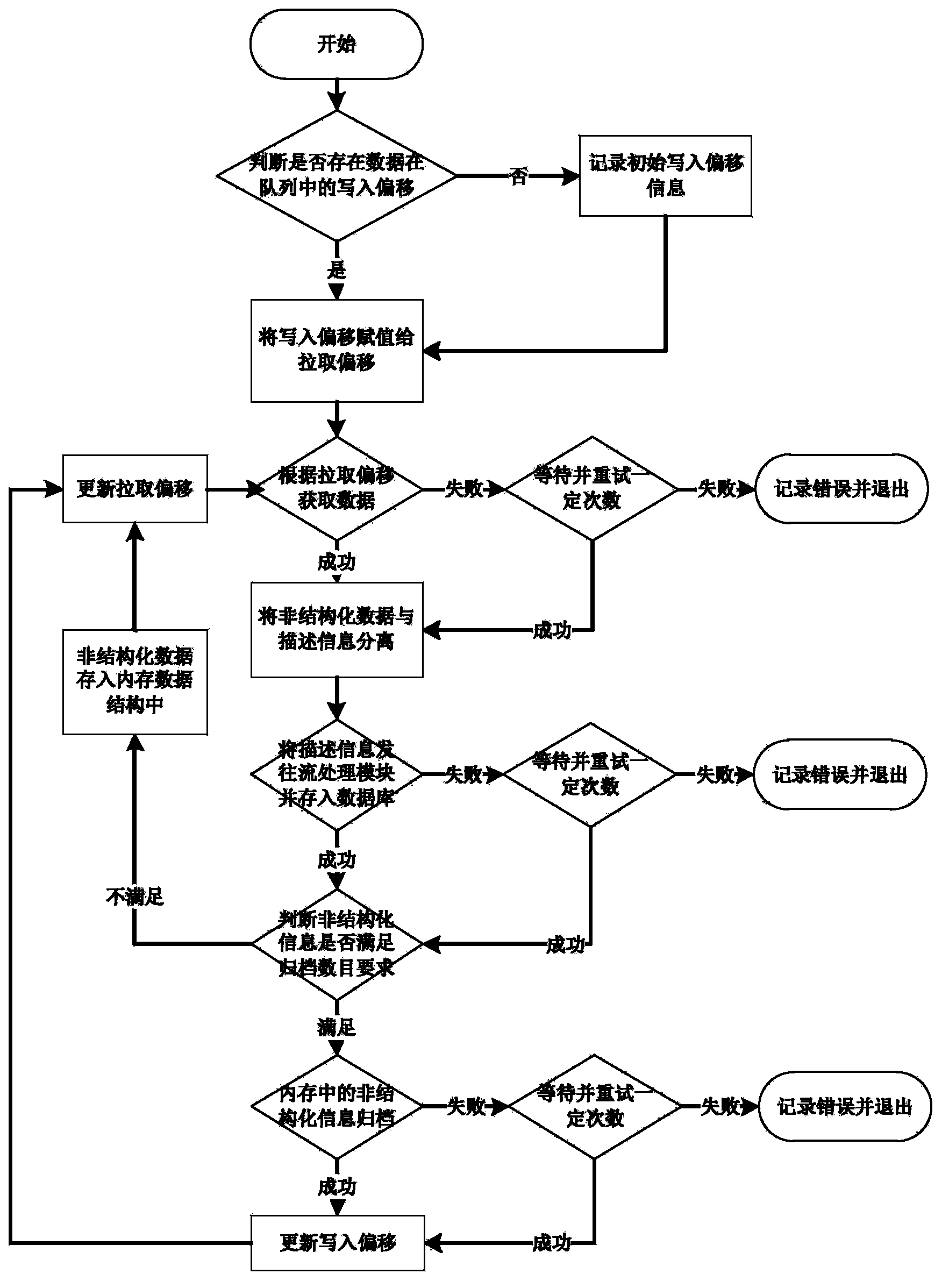 Mass-unstructured data distributed type processing structure for description information