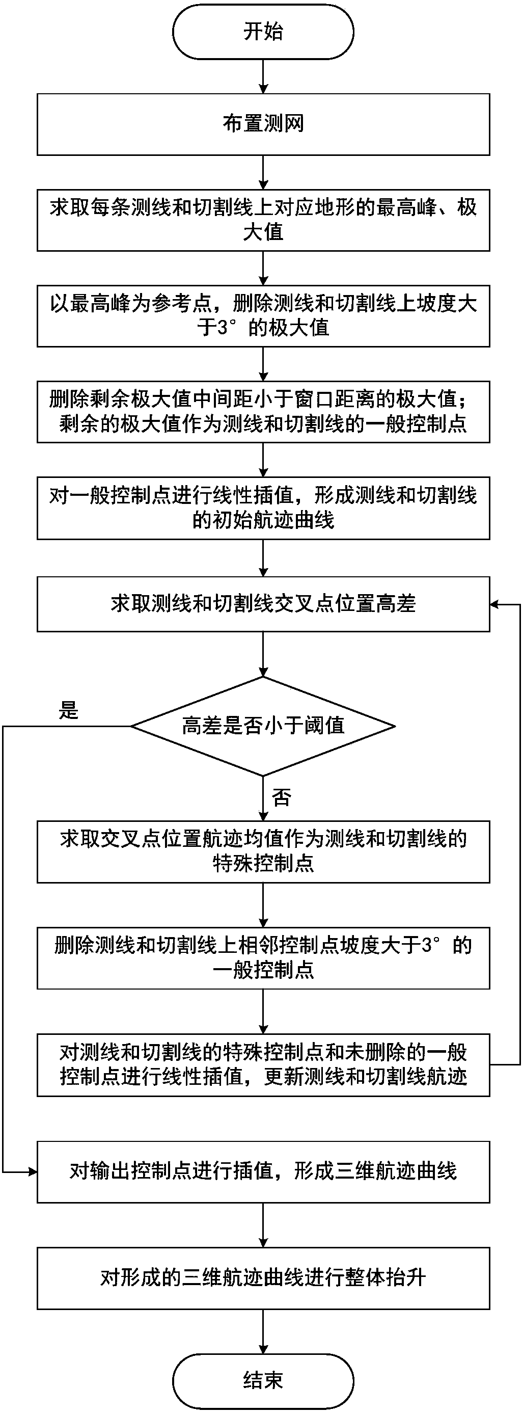 Medium-high mountain area airborne gravity measurement three-dimensional route planning method