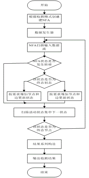Method for detecting complex events on multi-probability RFID event flows