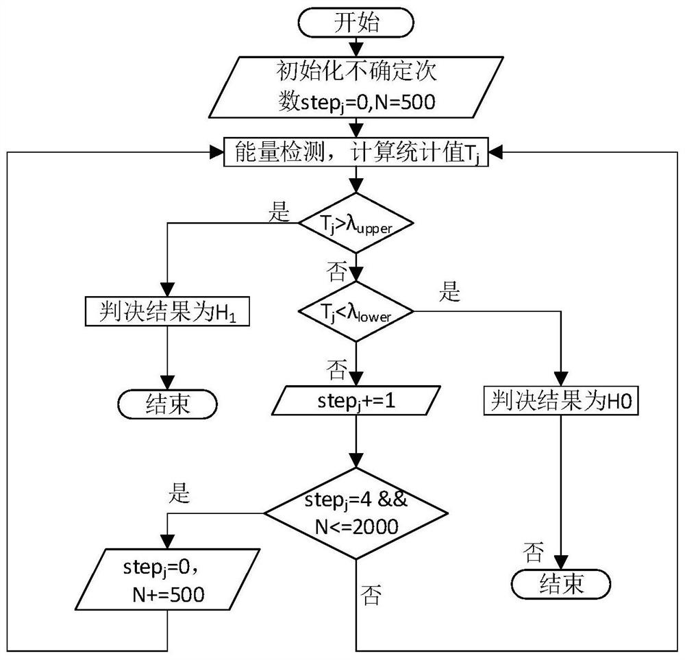 A Double-Threshold Cooperative Perception Method Based on Secondary User History Judgment