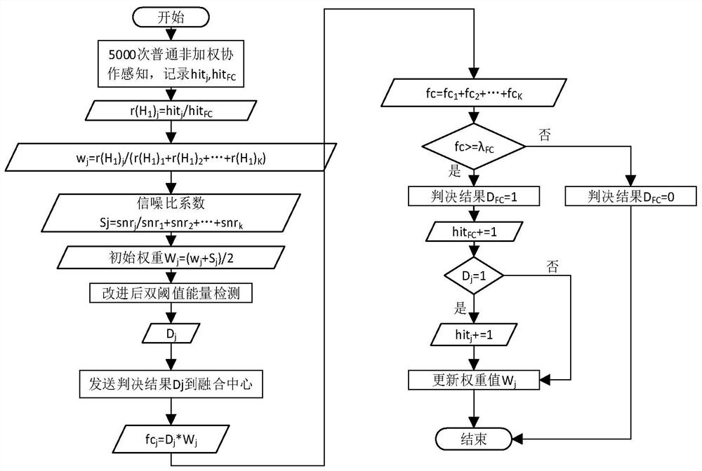 A Double-Threshold Cooperative Perception Method Based on Secondary User History Judgment