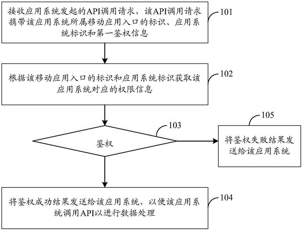 Method for data processing based on mobile application entrance, device and system