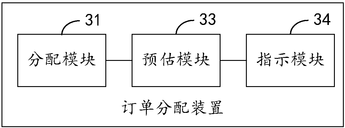 Order allocation method and device