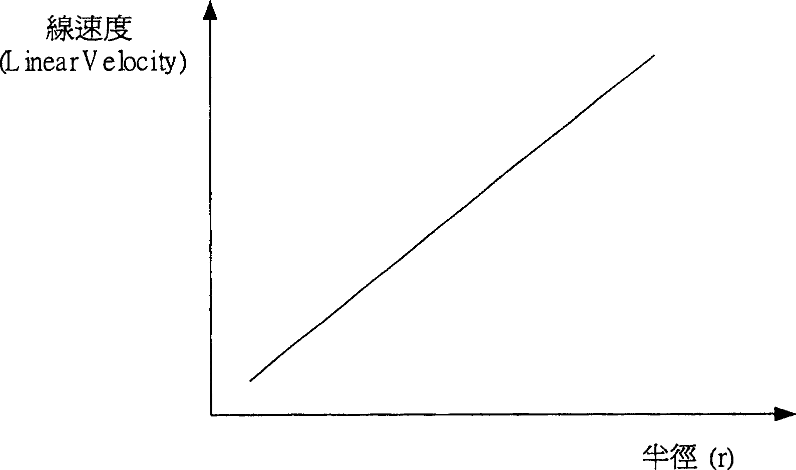 Speed multiplying reducing writing control method for CD read writer