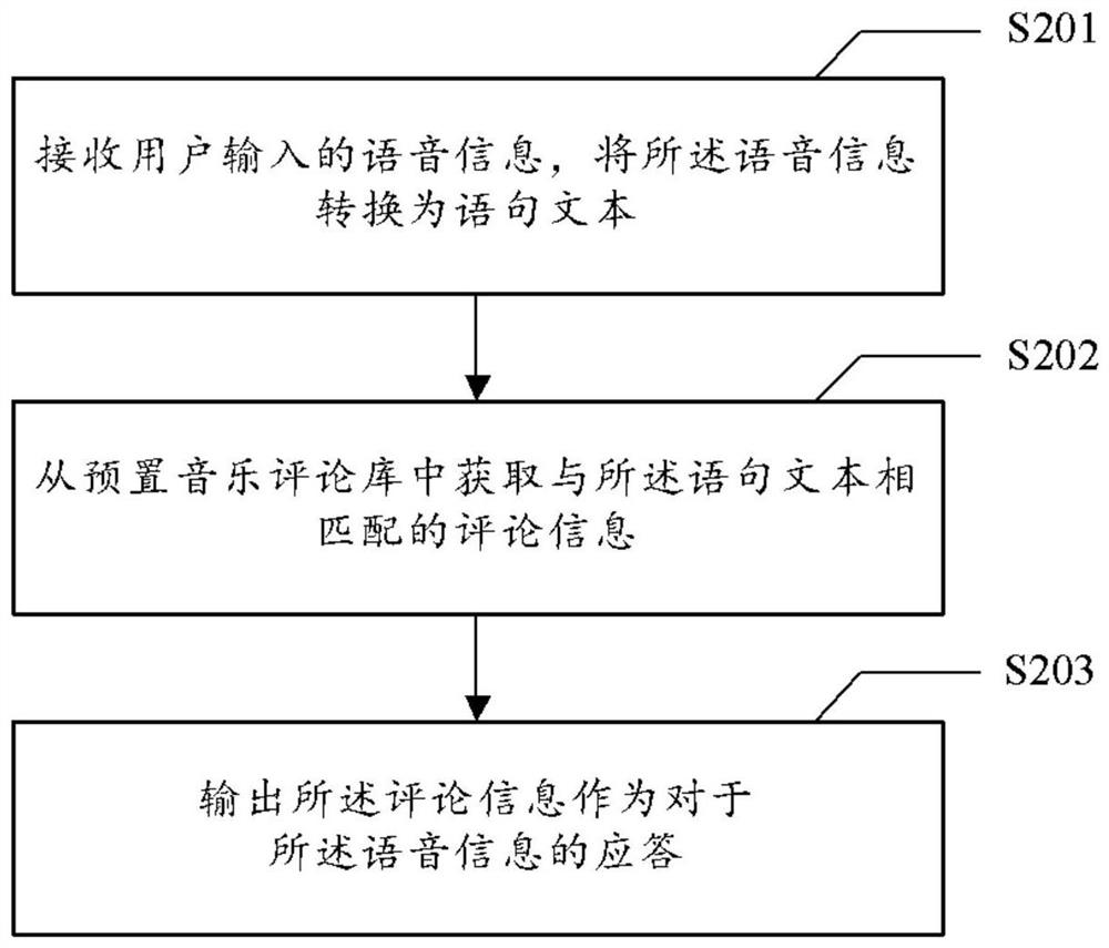 Voice interaction method, medium, device and computing device