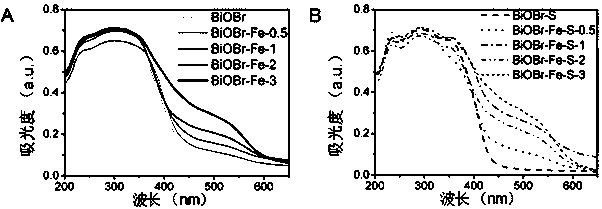 Oxygen vacancy-containing transition metal doped BiOBr nanosheet photocatalyst, preparation method and applications thereof