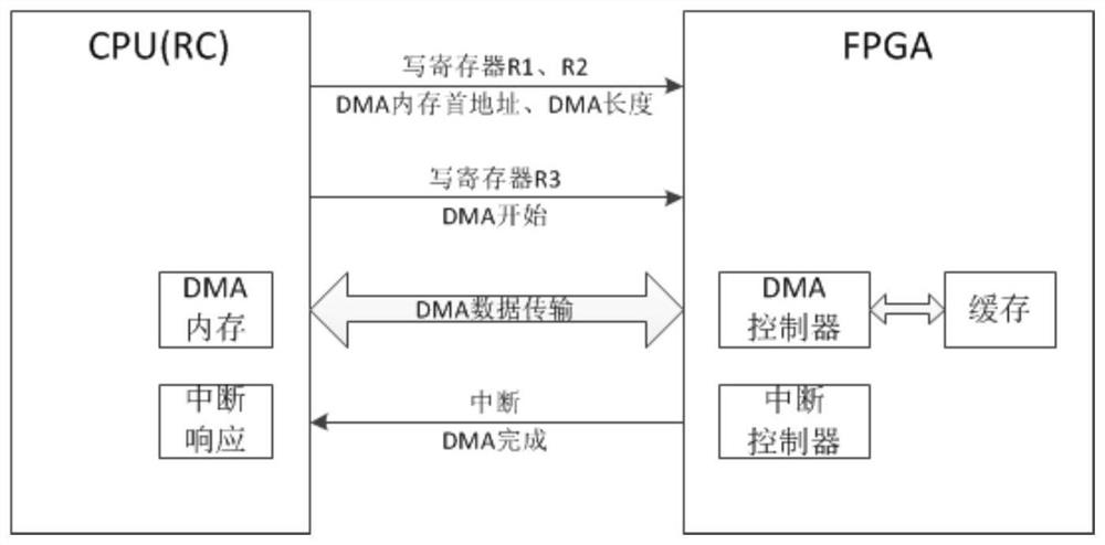 Multi-channel DMA interactive design method based on PCIe bus