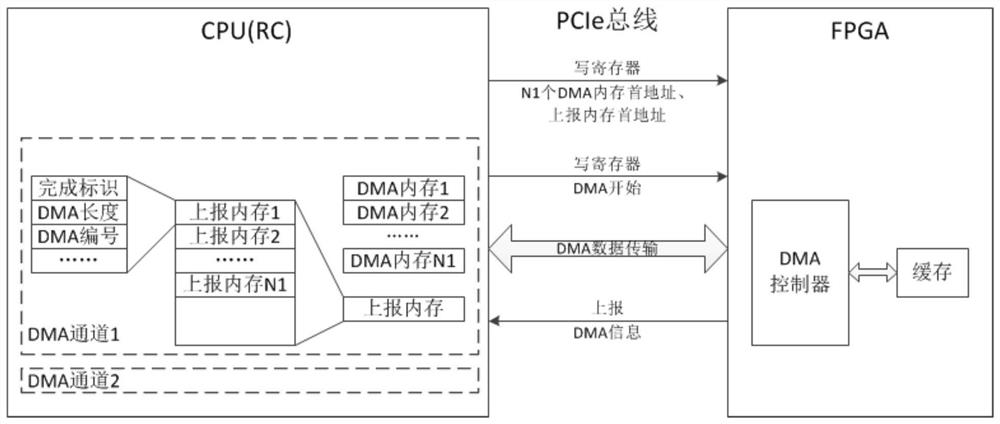 Multi-channel DMA interactive design method based on PCIe bus