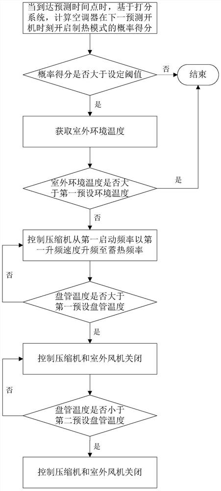 Control method of air conditioner