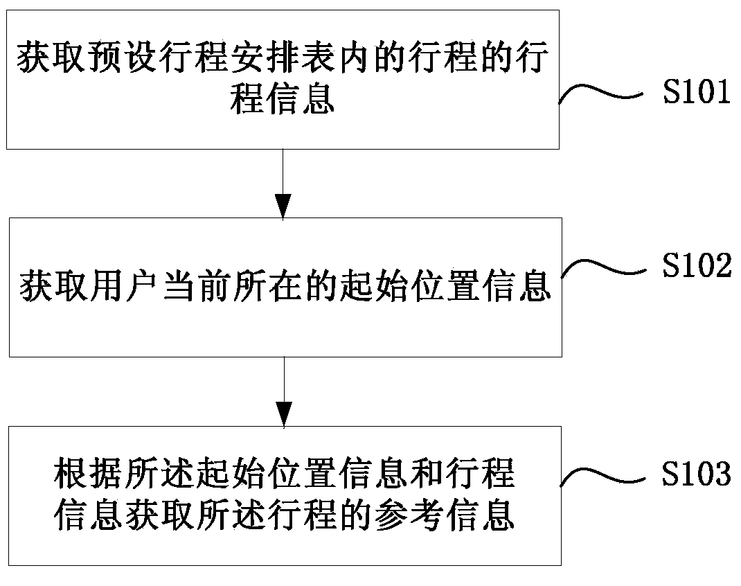 Travel information processing method and relative device