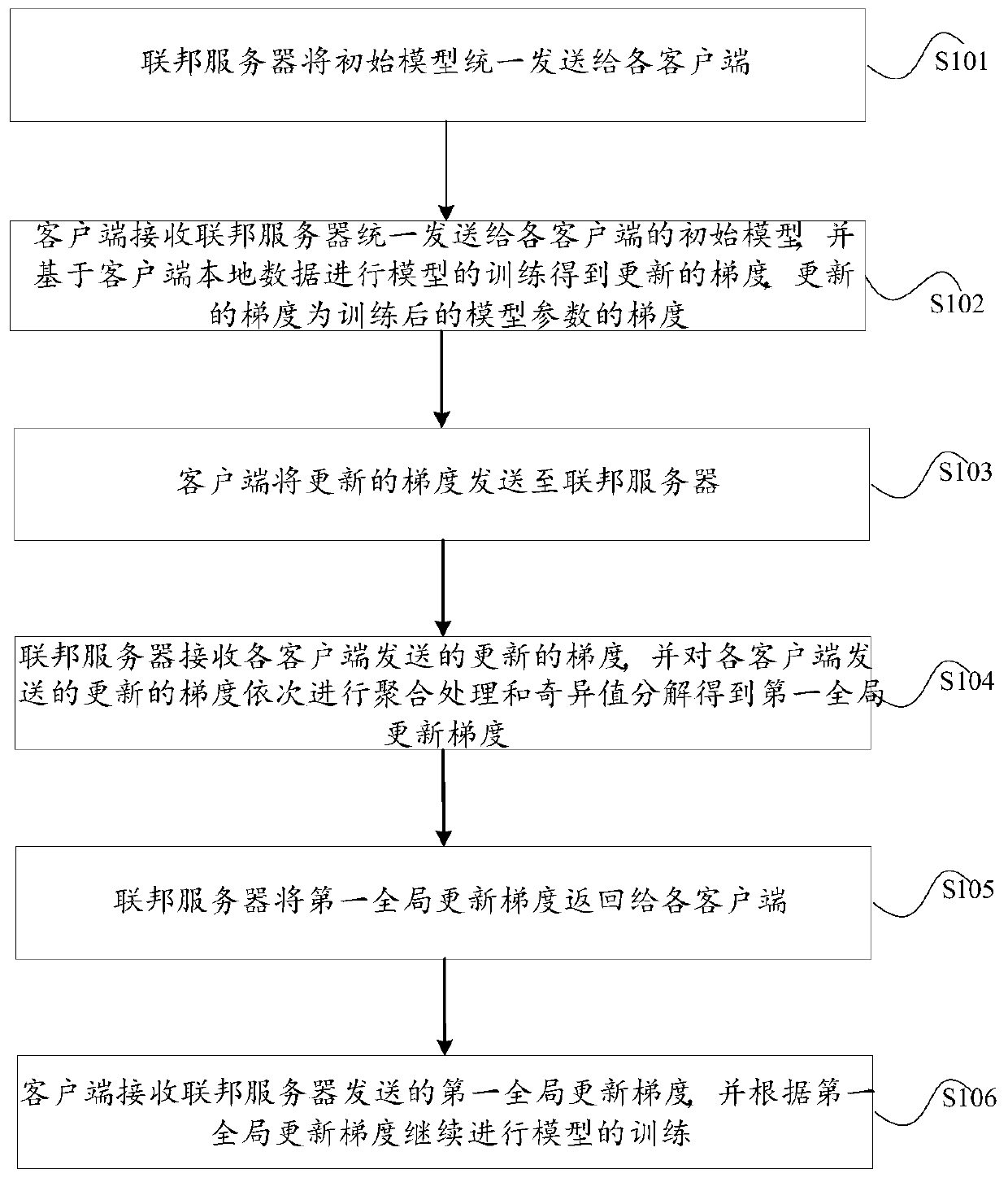 Federated learning method, device and system