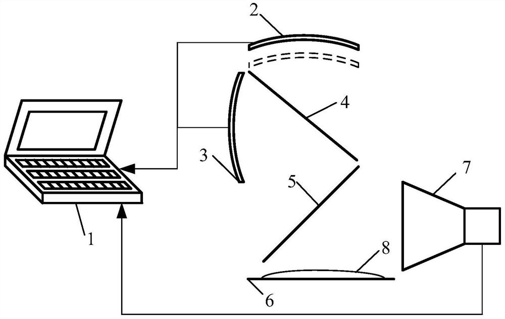 Three-dimensional shape measurement method of large curvature mirror based on phase deflection of curved screen