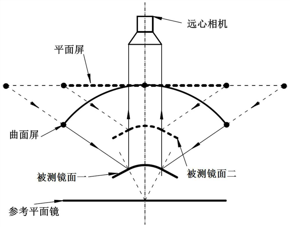 Three-dimensional shape measurement method of large curvature mirror based on phase deflection of curved screen