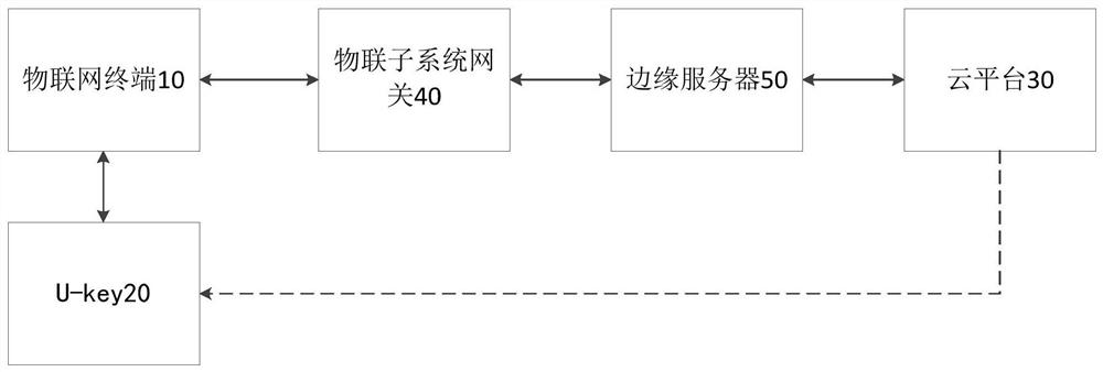 Internet of Things communication system based on quantum technology