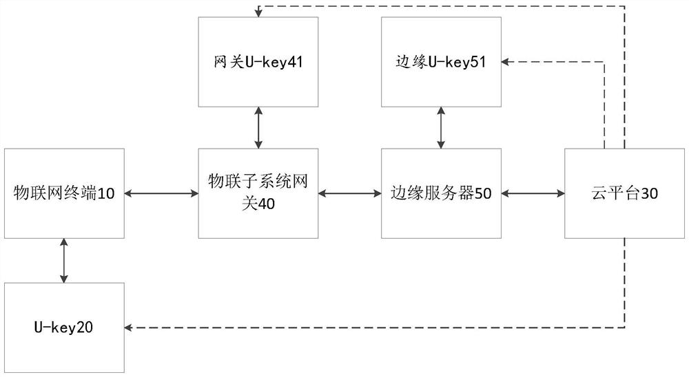 Internet of Things communication system based on quantum technology