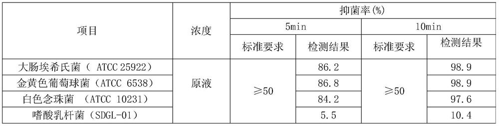 Biological nursing lotion and preparation method thereof