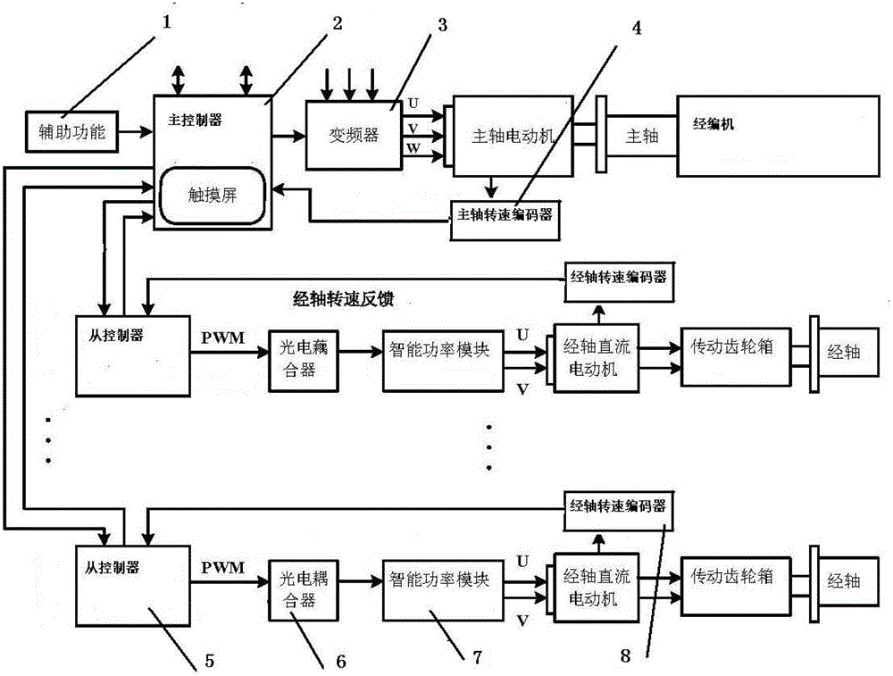 Intelligent warp knitting multi-speed electronic let-off system