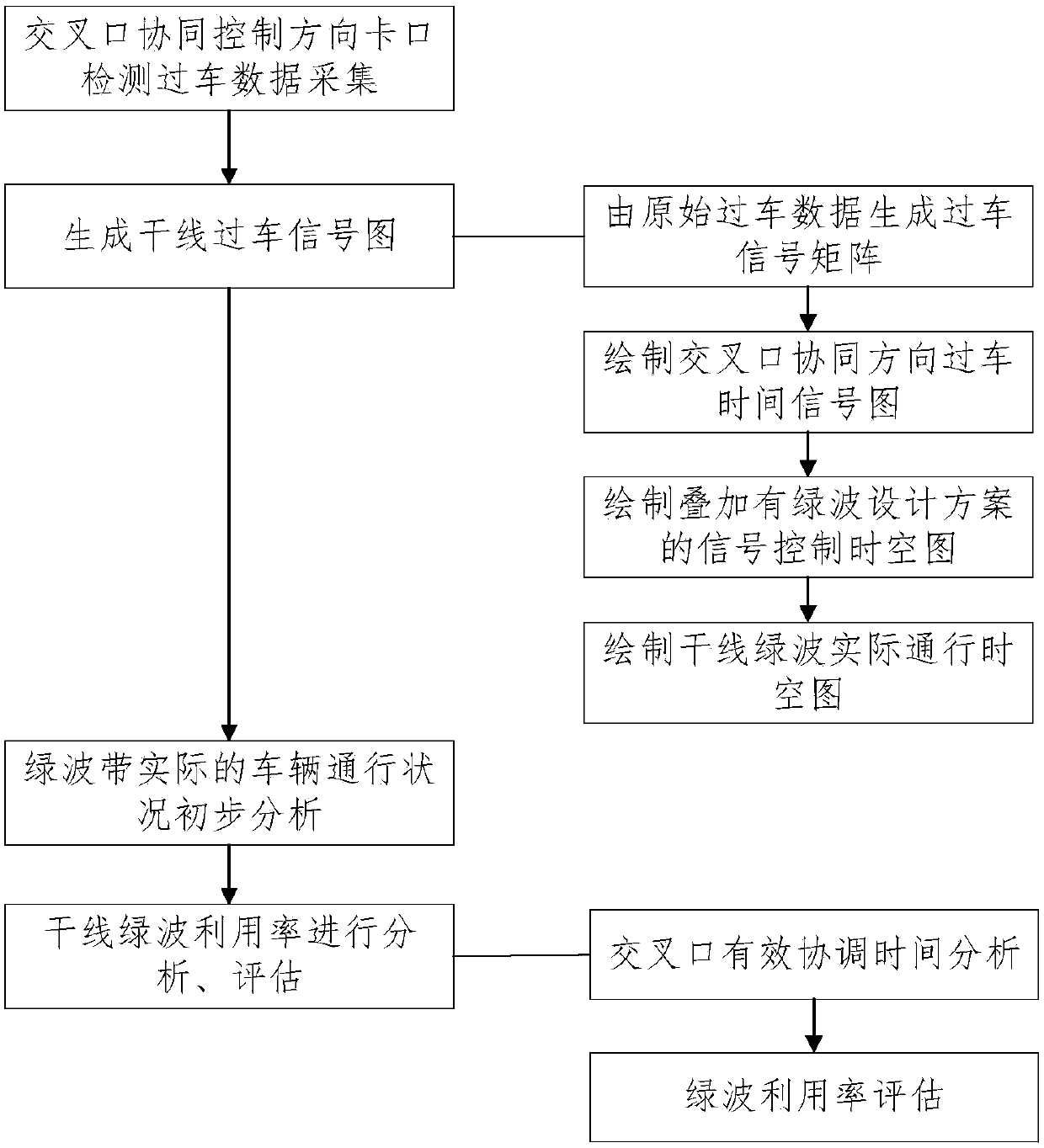 A Green Wave Evaluation Method for Arterial Lines Based on Vehicle Passing Records at Intersections