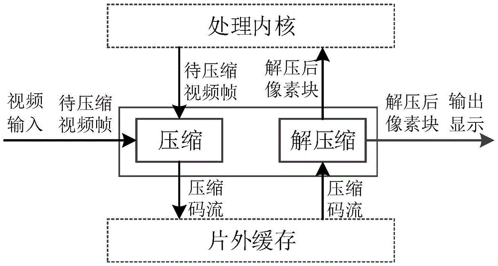 Out-chip buffer compression method for superhigh-definition processing system