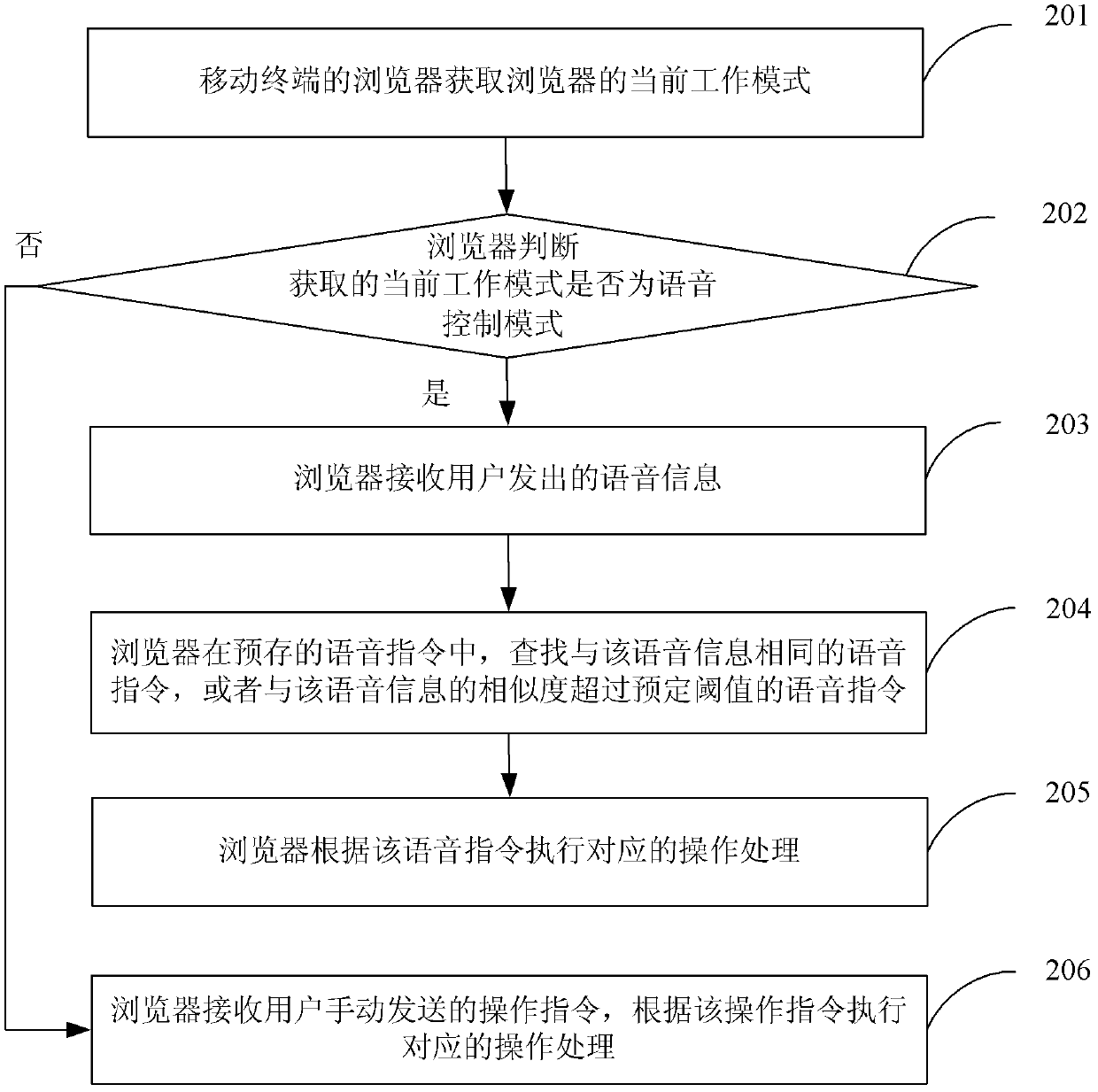 Information processing method of browser, browser and mobile terminal