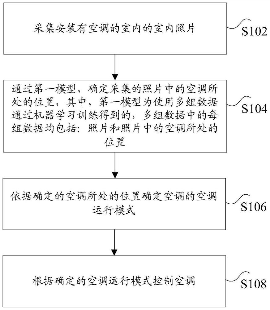 Air conditioning control method and device