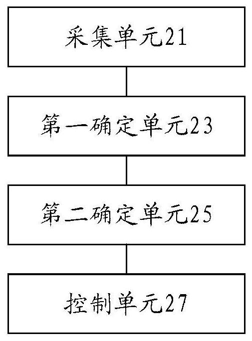 Air conditioning control method and device