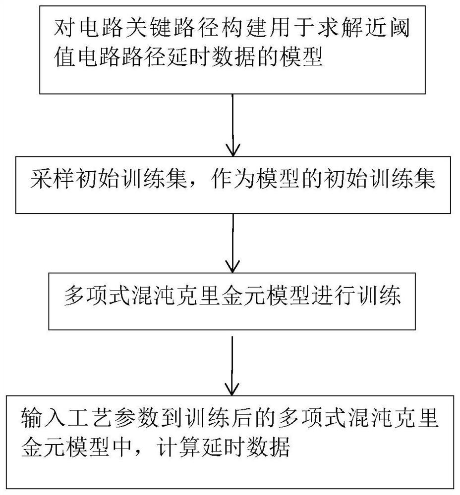 Near-threshold circuit delay estimation method based on polynomial chaos Kriging element model