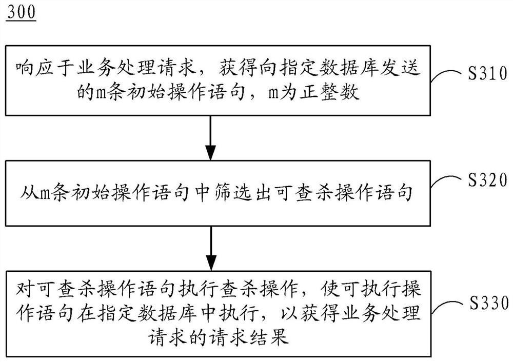 Database operation statement processing method and device, electronic equipment and medium