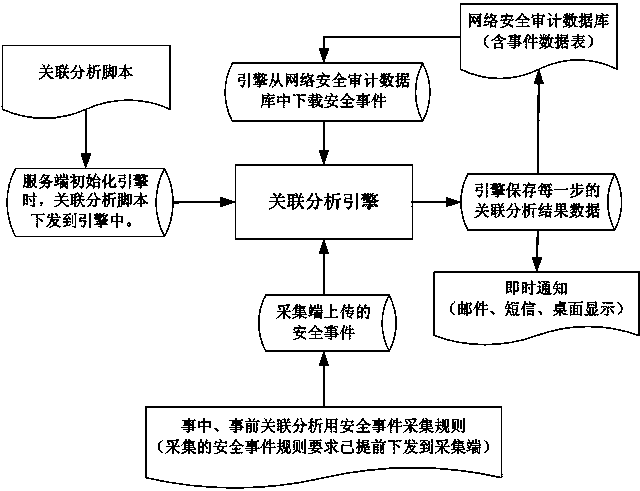 Network security incident association analysis system