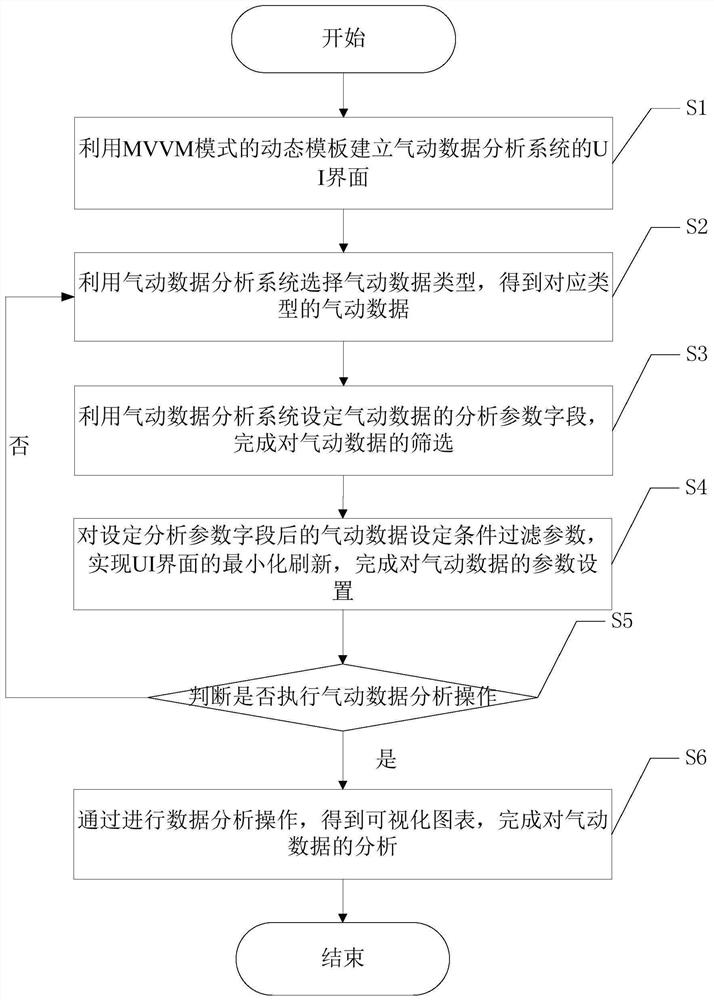 A Pneumatic Data Analysis Method Based on MVVM Mode