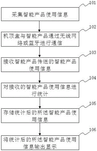 Intelligent product use information statistics and display method based on set top box and system thereof