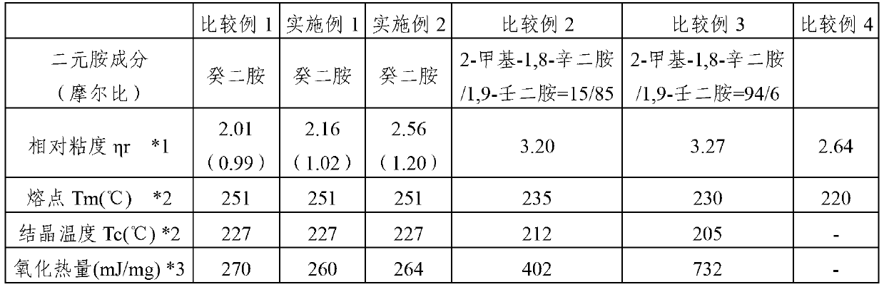 Polyoxamide resin having excellent impact resistance and impact-resistant part