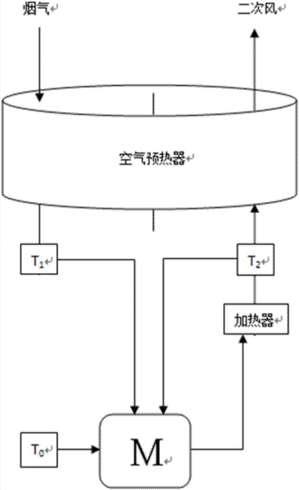 Air preheater cold end comprehensive temperature control method and system and air preheater