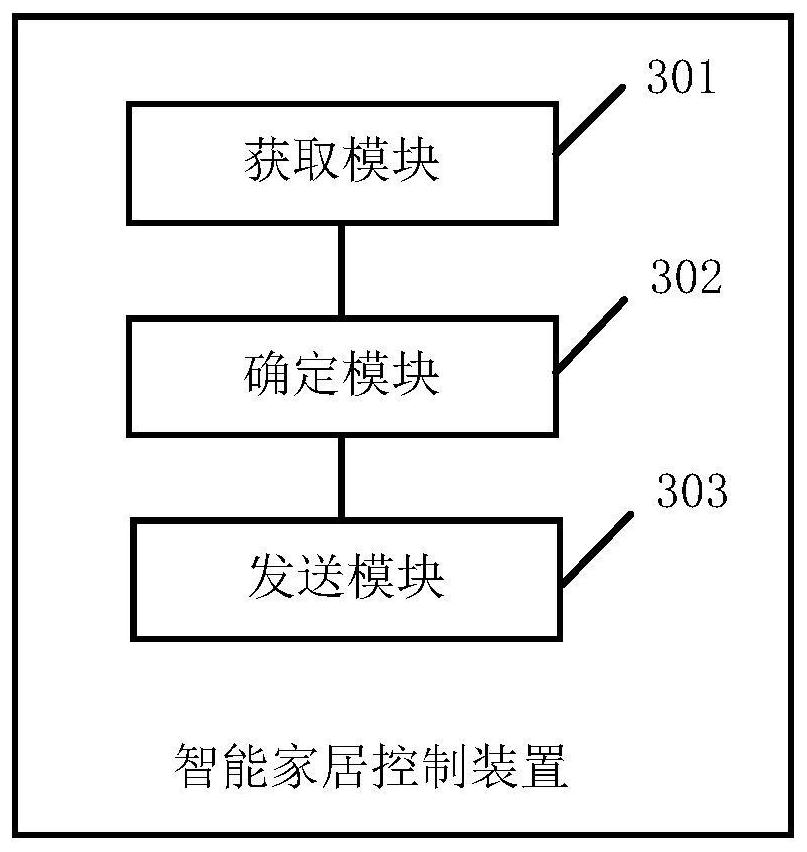 Home equipment management method based on intelligent scene, and intelligent home control device